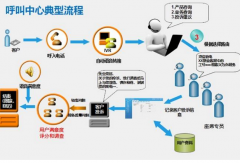 呼叫中心系統(tǒng)的哪些優(yōu)質(zhì)特點值得公司去關注并進行選擇？