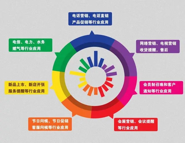 自動(dòng)化呼叫處理：電銷外呼系統(tǒng)可以自動(dòng)撥打電話號(hào)碼